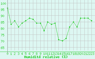 Courbe de l'humidit relative pour La Roche-sur-Yon (85)