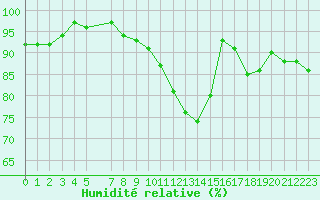 Courbe de l'humidit relative pour Caen (14)
