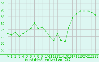 Courbe de l'humidit relative pour Bziers-Centre (34)