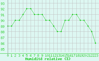 Courbe de l'humidit relative pour Sainte-Genevive-des-Bois (91)