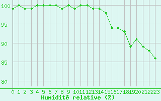 Courbe de l'humidit relative pour Market