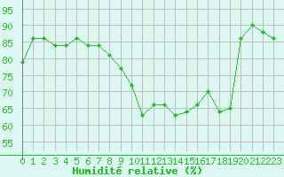 Courbe de l'humidit relative pour Haegen (67)