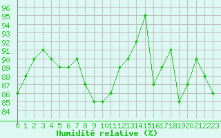 Courbe de l'humidit relative pour Trappes (78)