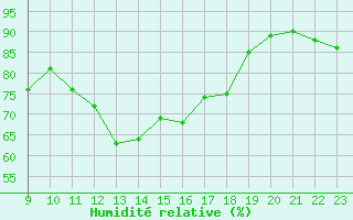 Courbe de l'humidit relative pour Muirancourt (60)
