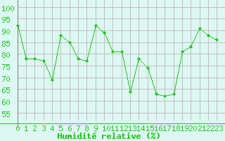 Courbe de l'humidit relative pour Epinal (88)