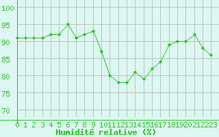 Courbe de l'humidit relative pour Grasque (13)