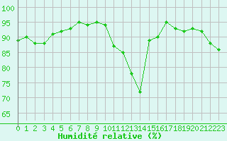 Courbe de l'humidit relative pour Saint-Germain-de-Lusignan (17)