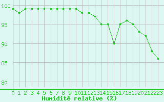 Courbe de l'humidit relative pour Vichy (03)