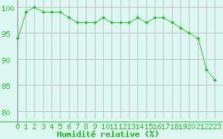 Courbe de l'humidit relative pour Feldberg-Schwarzwald (All)