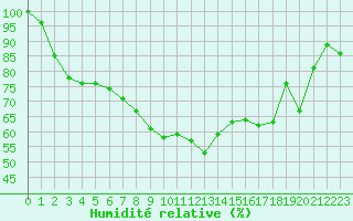Courbe de l'humidit relative pour Lons-le-Saunier (39)
