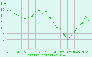 Courbe de l'humidit relative pour Brive-Souillac (19)