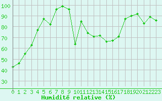 Courbe de l'humidit relative pour Solenzara - Base arienne (2B)