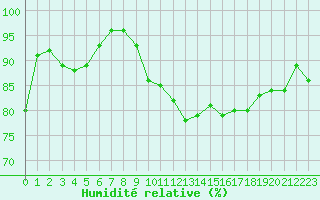 Courbe de l'humidit relative pour Trappes (78)
