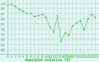 Courbe de l'humidit relative pour Dinard (35)