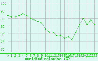 Courbe de l'humidit relative pour Ile du Levant (83)