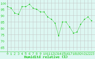 Courbe de l'humidit relative pour Lhospitalet (46)