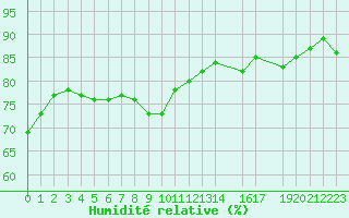 Courbe de l'humidit relative pour Kemi I