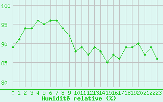 Courbe de l'humidit relative pour Lachen / Galgenen