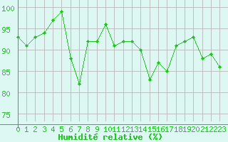 Courbe de l'humidit relative pour Thorigny (85)
