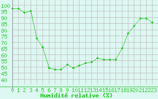 Courbe de l'humidit relative pour Tohmajarvi Kemie