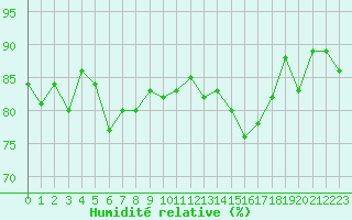 Courbe de l'humidit relative pour Ronnskar