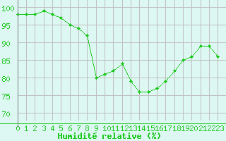 Courbe de l'humidit relative pour West Freugh