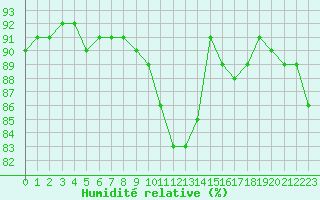 Courbe de l'humidit relative pour Arages del Puerto