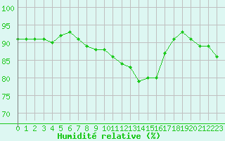 Courbe de l'humidit relative pour Deauville (14)