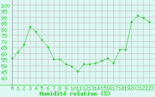 Courbe de l'humidit relative pour Pully-Lausanne (Sw)
