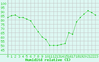 Courbe de l'humidit relative pour Wuerzburg