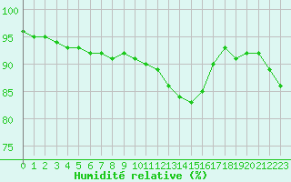 Courbe de l'humidit relative pour Dolembreux (Be)