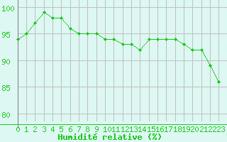 Courbe de l'humidit relative pour Chopok