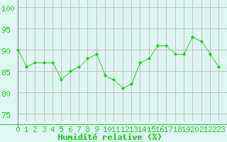 Courbe de l'humidit relative pour Melle (Be)