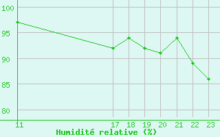 Courbe de l'humidit relative pour Lans-en-Vercors - Les Allires (38)