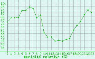 Courbe de l'humidit relative pour Visp