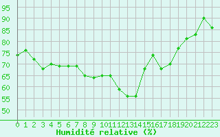 Courbe de l'humidit relative pour Ambrieu (01)