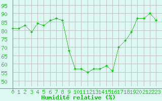 Courbe de l'humidit relative pour Calvi (2B)