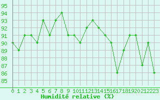 Courbe de l'humidit relative pour Trgueux (22)