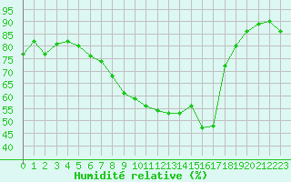 Courbe de l'humidit relative pour Ile Rousse (2B)