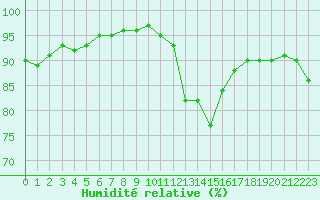 Courbe de l'humidit relative pour Chlons-en-Champagne (51)