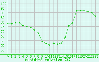Courbe de l'humidit relative pour Pribyslav