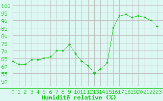 Courbe de l'humidit relative pour Bras (83)
