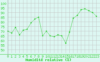 Courbe de l'humidit relative pour Bziers Cap d'Agde (34)