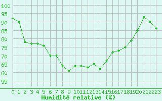 Courbe de l'humidit relative pour Svenska Hogarna