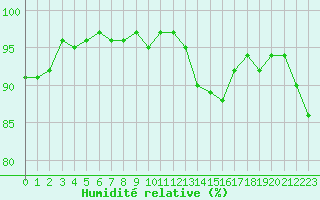 Courbe de l'humidit relative pour Lagarrigue (81)