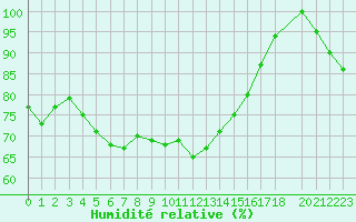 Courbe de l'humidit relative pour Guetsch