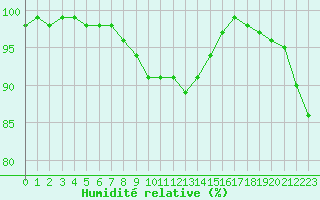 Courbe de l'humidit relative pour Nordkoster