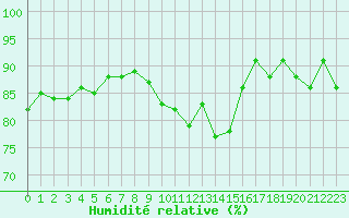 Courbe de l'humidit relative pour Combs-la-Ville (77)