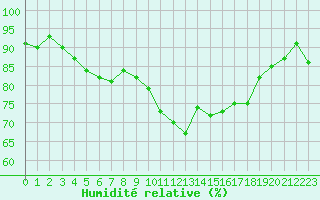 Courbe de l'humidit relative pour Angers-Marc (49)
