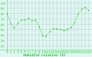 Courbe de l'humidit relative pour Tarbes (65)